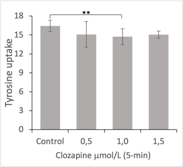 氯氮平而非锂能逆转双相情感障碍患者的异常酪氨酸摄取
